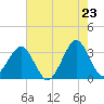 Canaveral Harbor Entrance tide chart for Friday, May 23, 2025