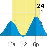 Canaveral Harbor Entrance tide chart for Saturday, May 24, 2025