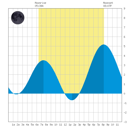 Canaveral Harbor Entrance tide chart for Monday, May 26, 2025