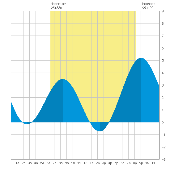 Canaveral Harbor Entrance tide chart for Tuesday, May 27, 2025