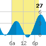 Canaveral Harbor Entrance tide chart for Tuesday, May 27, 2025