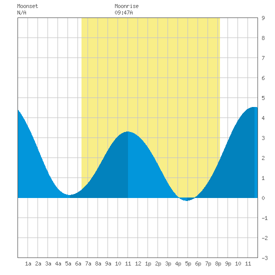 Canaveral Harbor Entrance tide chart for Friday, May 30, 2025