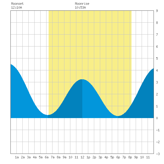 Canaveral Harbor Entrance tide chart for Saturday, May 31, 2025