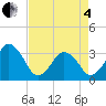 Canaveral Harbor Entrance tide chart for Sunday, May 4, 2025