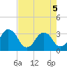 Canaveral Harbor Entrance tide chart for Monday, May 5, 2025