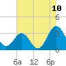 Canaveral Harbor Entrance tide chart for Tuesday, June 10, 2025