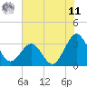 Canaveral Harbor Entrance tide chart for Wednesday, June 11, 2025