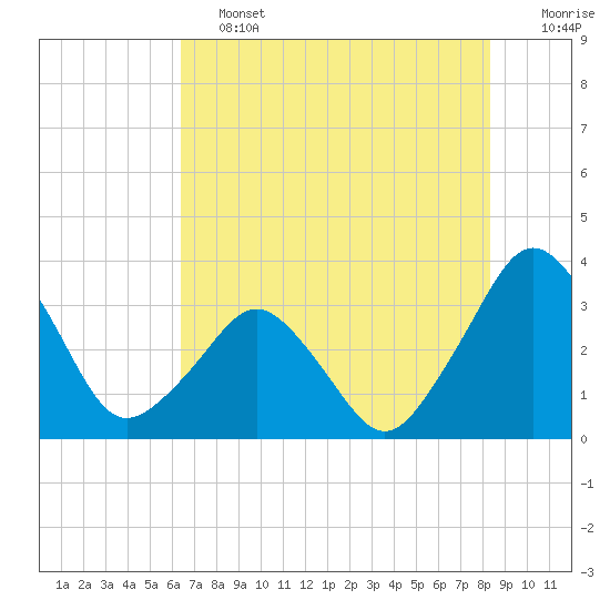 Canaveral Harbor Entrance tide chart for Friday, June 13, 2025