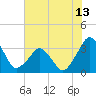 Canaveral Harbor Entrance tide chart for Friday, June 13, 2025