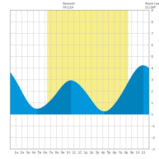 Canaveral Harbor Entrance tide chart for Saturday, June 14, 2025