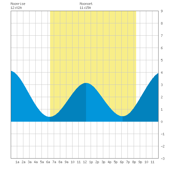 Canaveral Harbor Entrance tide chart for Monday, June 16, 2025