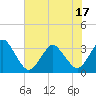 Canaveral Harbor Entrance tide chart for Tuesday, June 17, 2025