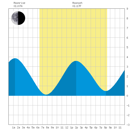 Canaveral Harbor Entrance tide chart for Wednesday, June 18, 2025