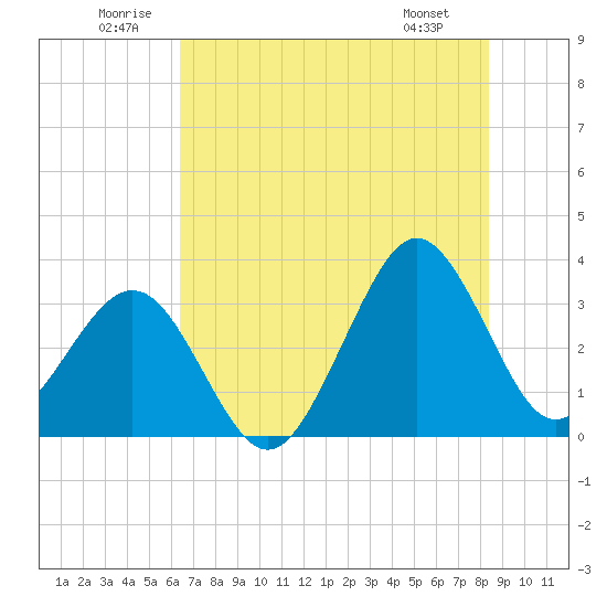 Canaveral Harbor Entrance tide chart for Saturday, June 21, 2025