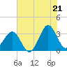 Canaveral Harbor Entrance tide chart for Saturday, June 21, 2025