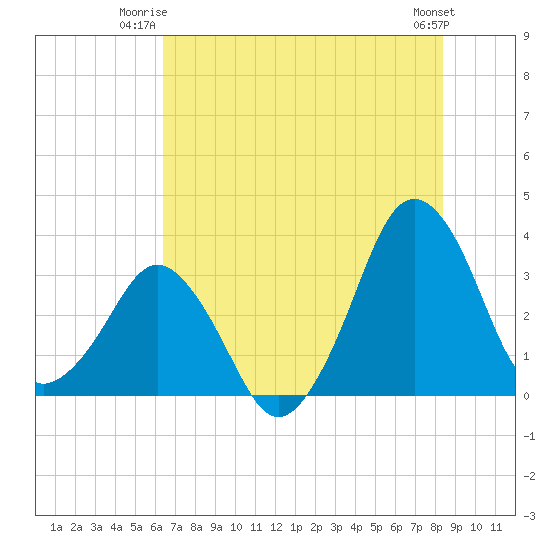 Canaveral Harbor Entrance tide chart for Monday, June 23, 2025