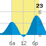 Canaveral Harbor Entrance tide chart for Monday, June 23, 2025
