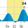 Canaveral Harbor Entrance tide chart for Tuesday, June 24, 2025