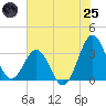Canaveral Harbor Entrance tide chart for Wednesday, June 25, 2025