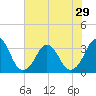 Canaveral Harbor Entrance tide chart for Sunday, June 29, 2025