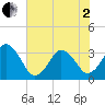 Canaveral Harbor Entrance tide chart for Monday, June 2, 2025