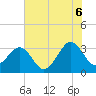 Canaveral Harbor Entrance tide chart for Friday, June 6, 2025