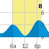 Canaveral Harbor Entrance tide chart for Sunday, June 8, 2025