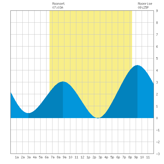 Canaveral Harbor Entrance tide chart for Friday, July 11, 2025