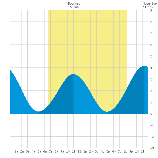 Canaveral Harbor Entrance tide chart for Monday, July 14, 2025