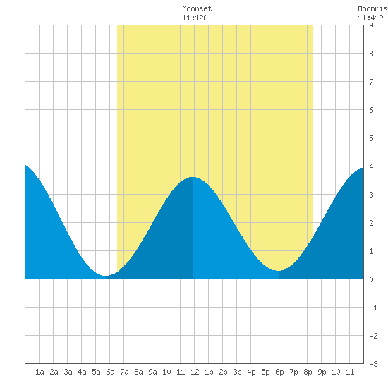 Canaveral Harbor Entrance tide chart for Tuesday, July 15, 2025