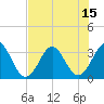 Canaveral Harbor Entrance tide chart for Tuesday, July 15, 2025