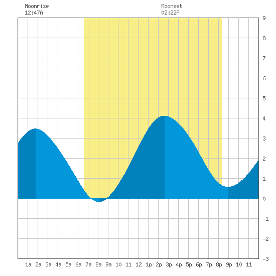Canaveral Harbor Entrance tide chart for Friday, July 18, 2025