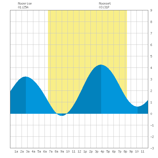 Canaveral Harbor Entrance tide chart for Saturday, July 19, 2025