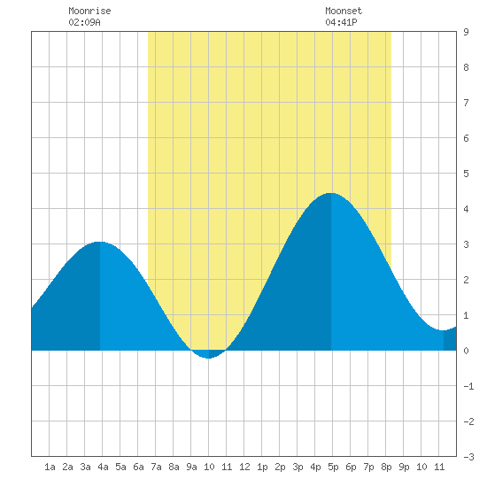 Canaveral Harbor Entrance tide chart for Sunday, July 20, 2025