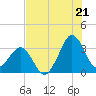 Canaveral Harbor Entrance tide chart for Monday, July 21, 2025