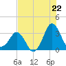 Canaveral Harbor Entrance tide chart for Tuesday, July 22, 2025