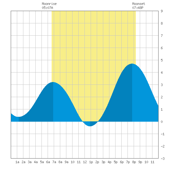 Canaveral Harbor Entrance tide chart for Wednesday, July 23, 2025