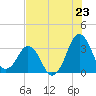 Canaveral Harbor Entrance tide chart for Wednesday, July 23, 2025