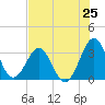 Canaveral Harbor Entrance tide chart for Friday, July 25, 2025