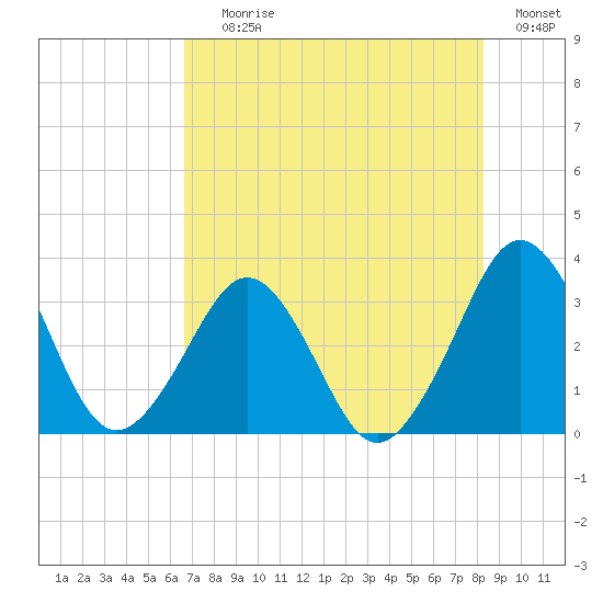 Canaveral Harbor Entrance tide chart for Saturday, July 26, 2025