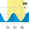 Canaveral Harbor Entrance tide chart for Monday, July 28, 2025