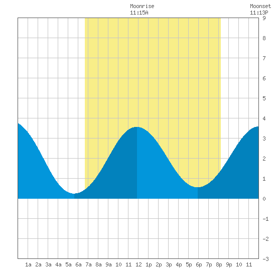 Canaveral Harbor Entrance tide chart for Tuesday, July 29, 2025
