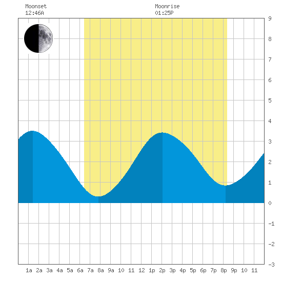 Canaveral Harbor Entrance tide chart for Wednesday, July 2, 2025