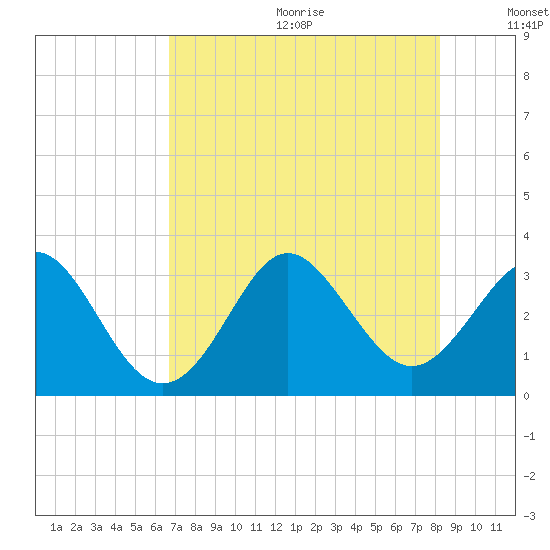 Canaveral Harbor Entrance tide chart for Wednesday, July 30, 2025