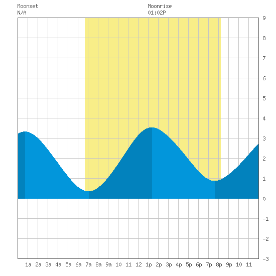 Canaveral Harbor Entrance tide chart for Thursday, July 31, 2025