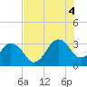 Canaveral Harbor Entrance tide chart for Friday, July 4, 2025