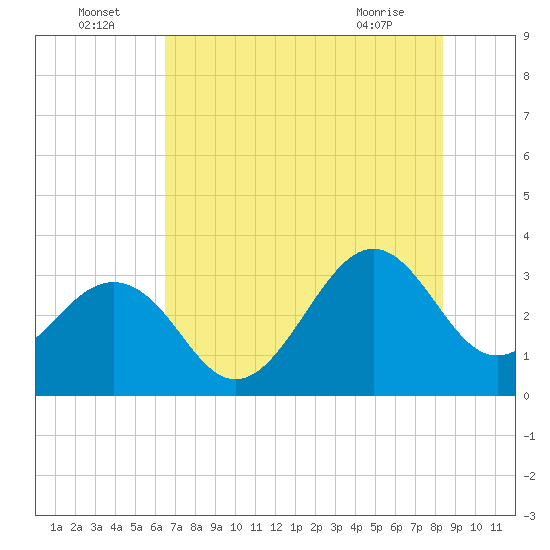Canaveral Harbor Entrance tide chart for Saturday, July 5, 2025