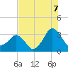 Canaveral Harbor Entrance tide chart for Monday, July 7, 2025
