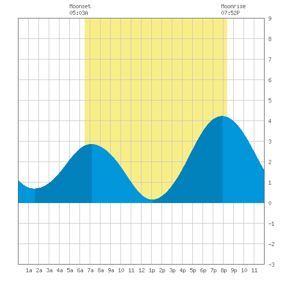 Canaveral Harbor Entrance tide chart for Wednesday, July 9, 2025