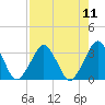 Canaveral Harbor Entrance tide chart for Monday, August 11, 2025